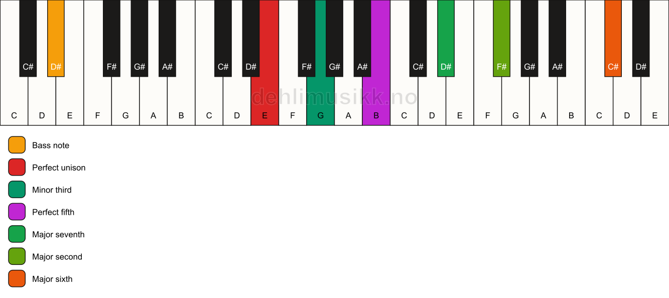 Piano keyboard showing the notes for a E m(maj13)/D# chord