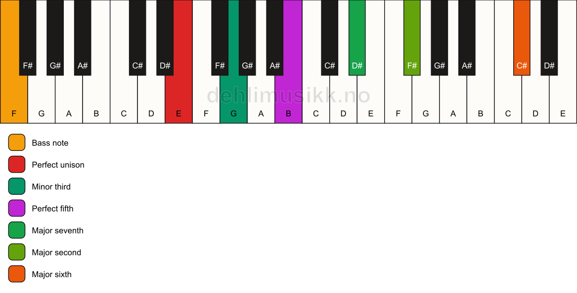 Piano keyboard showing the notes for a E m(maj13)/F chord