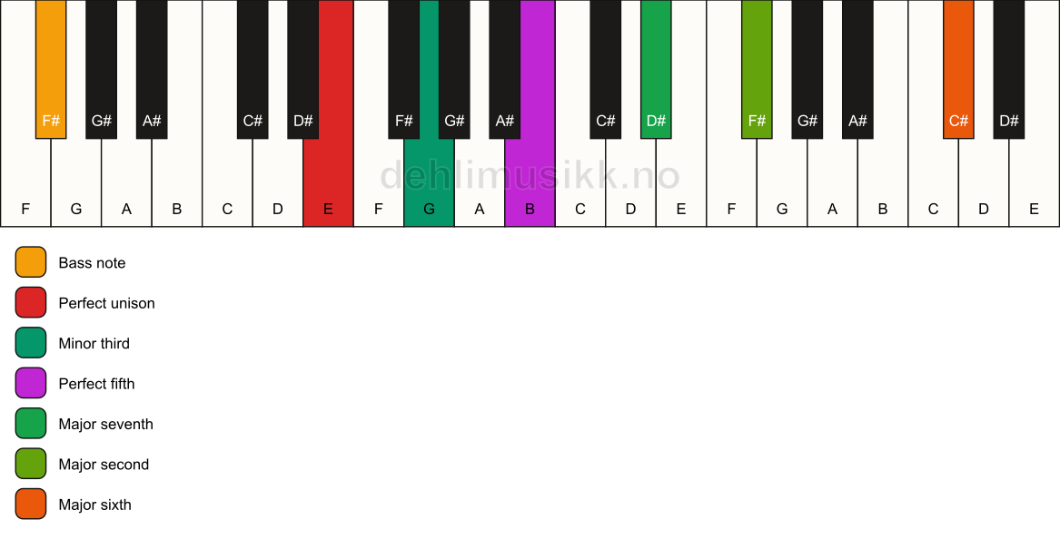 Piano keyboard showing the notes for a E m(maj13)/F# chord