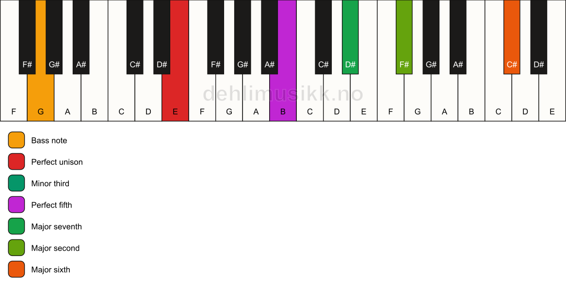 Piano keyboard showing the notes for a E m(maj13)/G chord