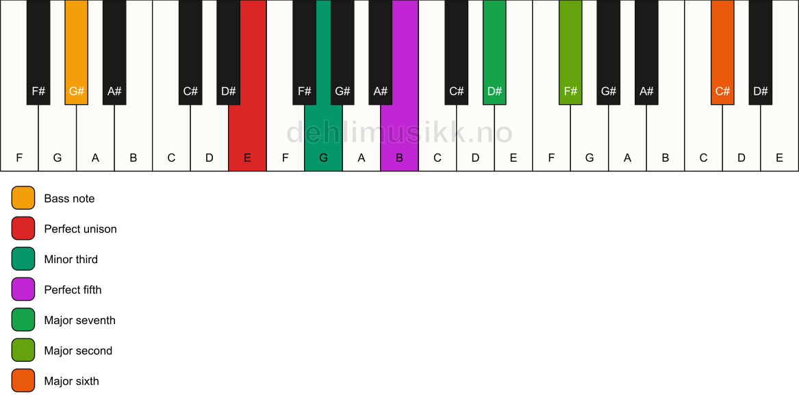 Piano keyboard showing the notes for a E m(maj13)/G# chord