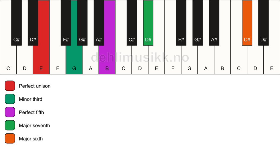 Piano keyboard showing the notes for a E m(maj7)(add13) chord