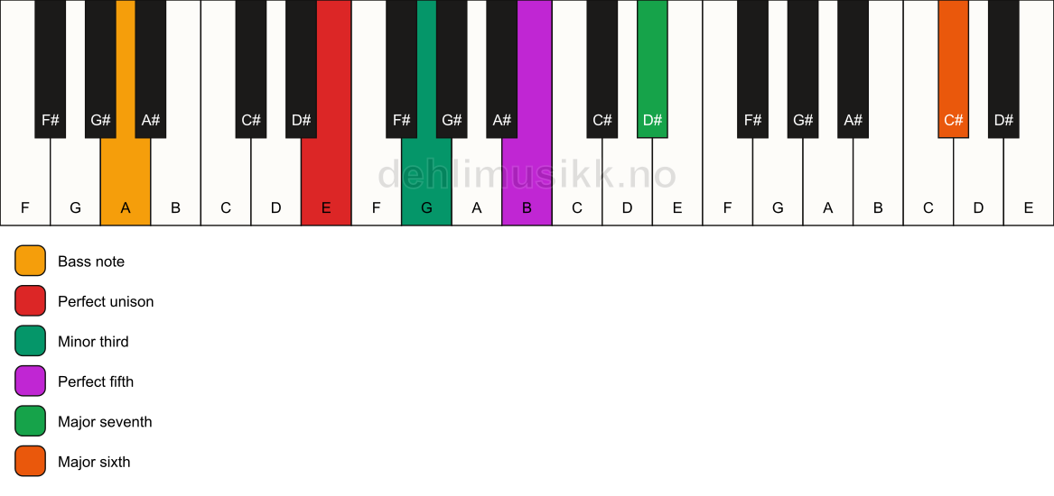 Piano keyboard showing the notes for a E m(maj7)(add13)/A chord