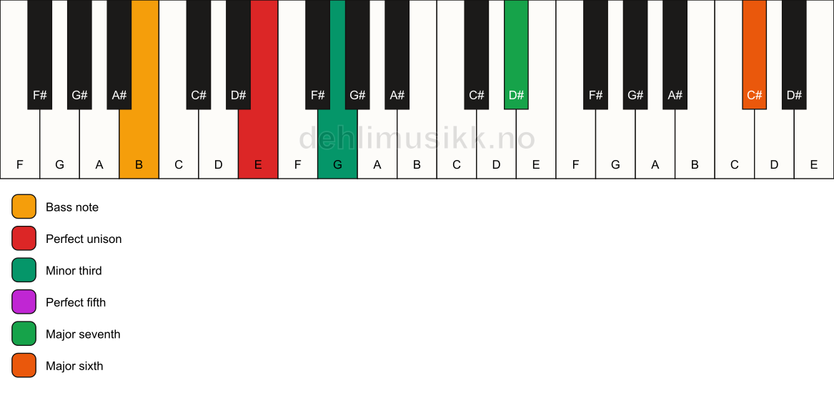 Piano keyboard showing the notes for a E m(maj7)(add13)/B chord