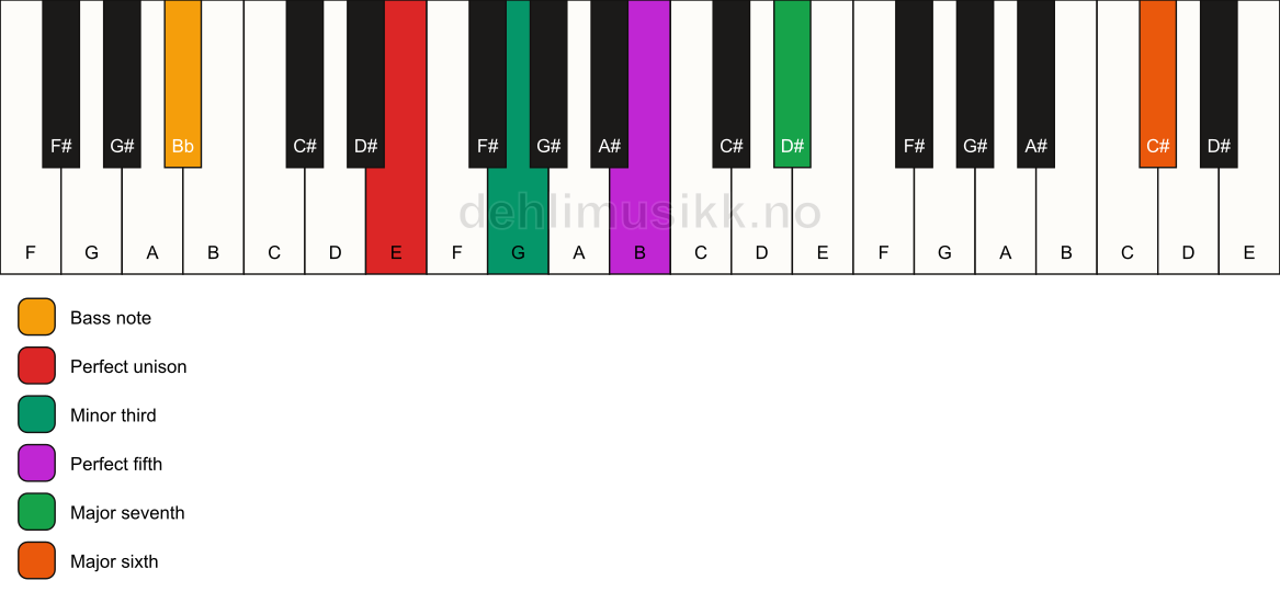 Piano keyboard showing the notes for a E m(maj7)(add13)/Bb chord