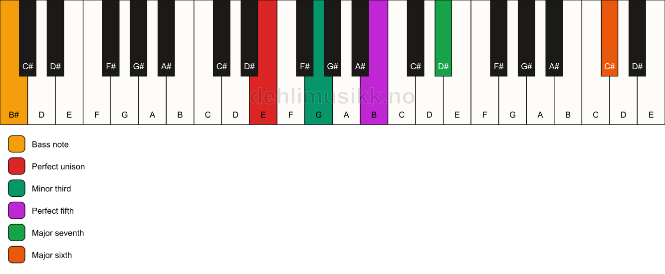 Piano keyboard showing the notes for a E m(maj7)(add13)/B# chord