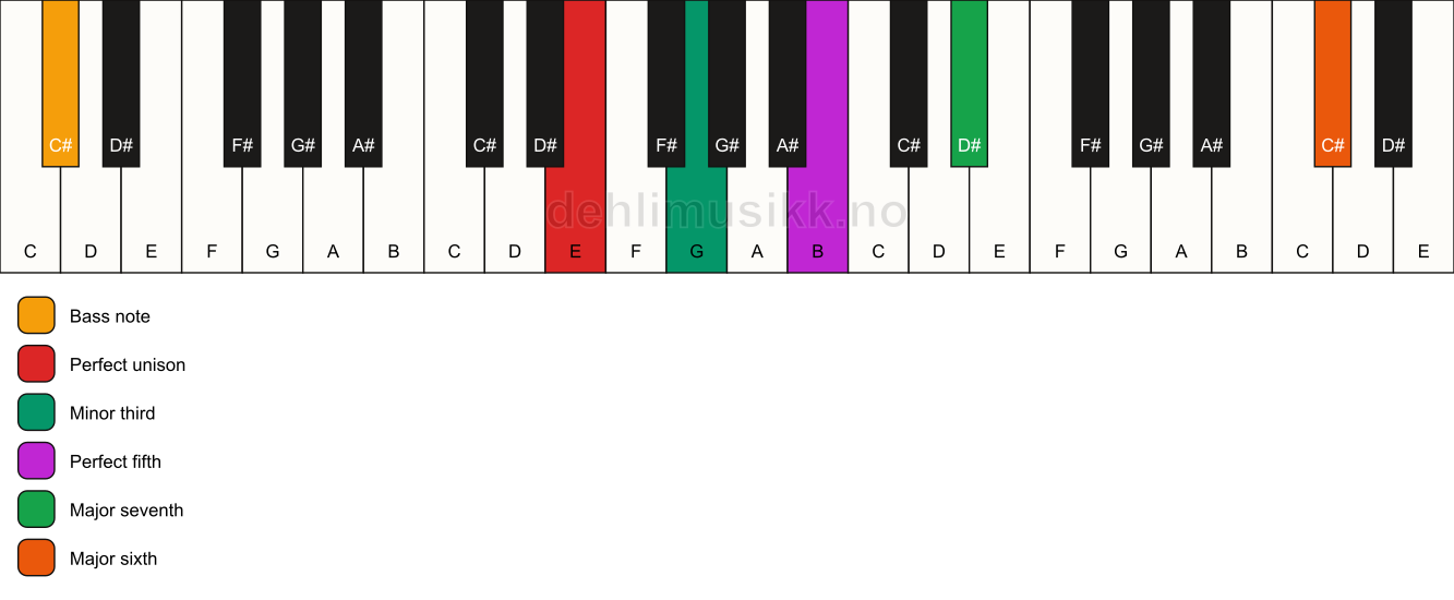 Piano keyboard showing the notes for a E m(maj7)(add13)/C# chord