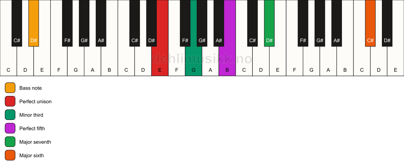 Piano keyboard showing the notes for a E m(maj7)(add13)/D# chord