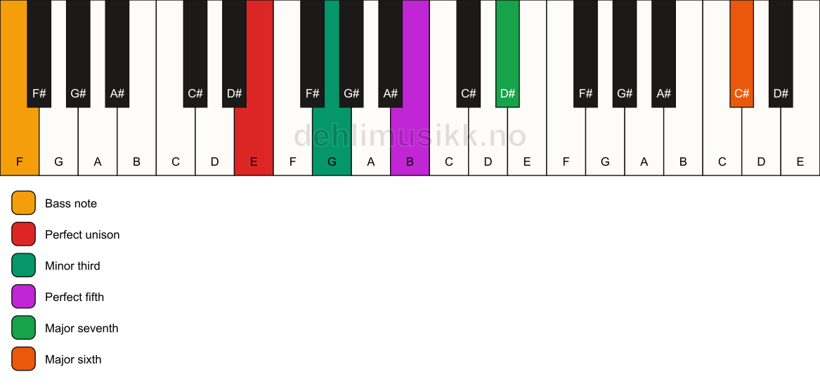 Piano keyboard showing the notes for a E m(maj7)(add13)/F chord