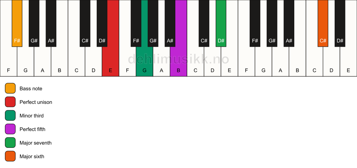 Piano keyboard showing the notes for a E m(maj7)(add13)/F# chord
