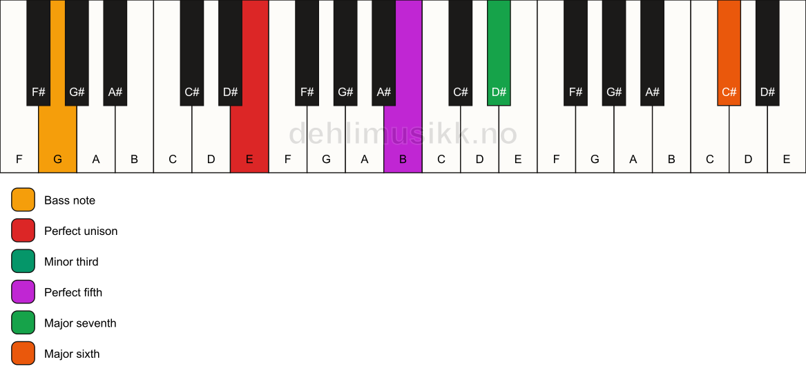 Piano keyboard showing the notes for a E m(maj7)(add13)/G chord