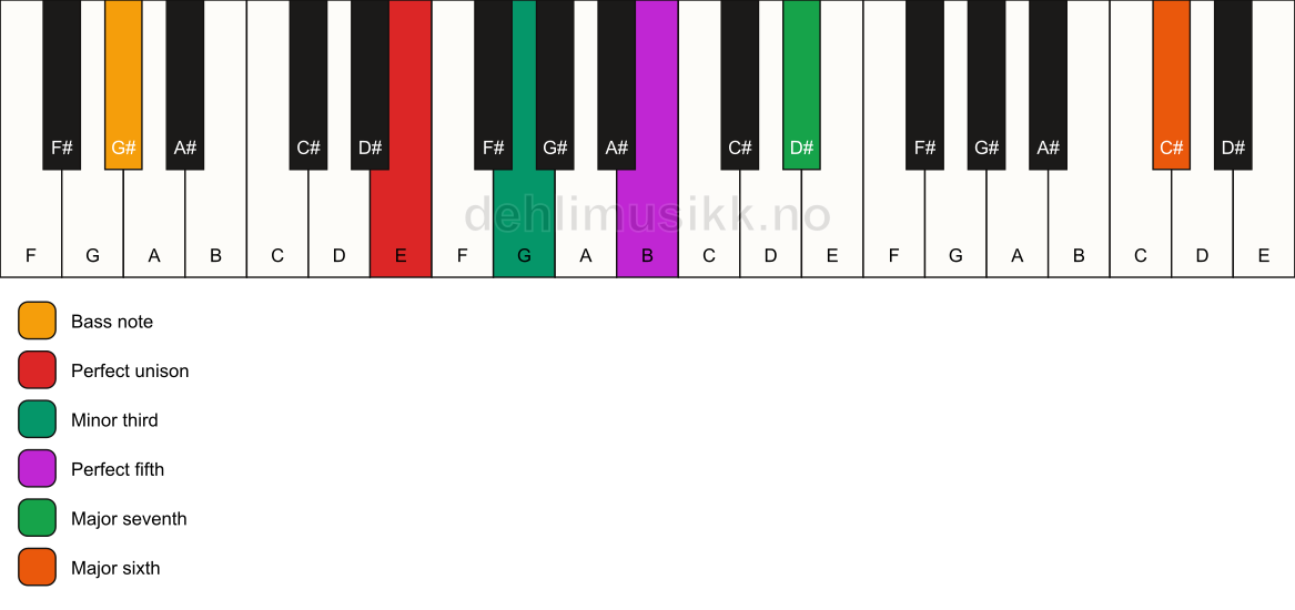 Piano keyboard showing the notes for a E m(maj7)(add13)/G# chord