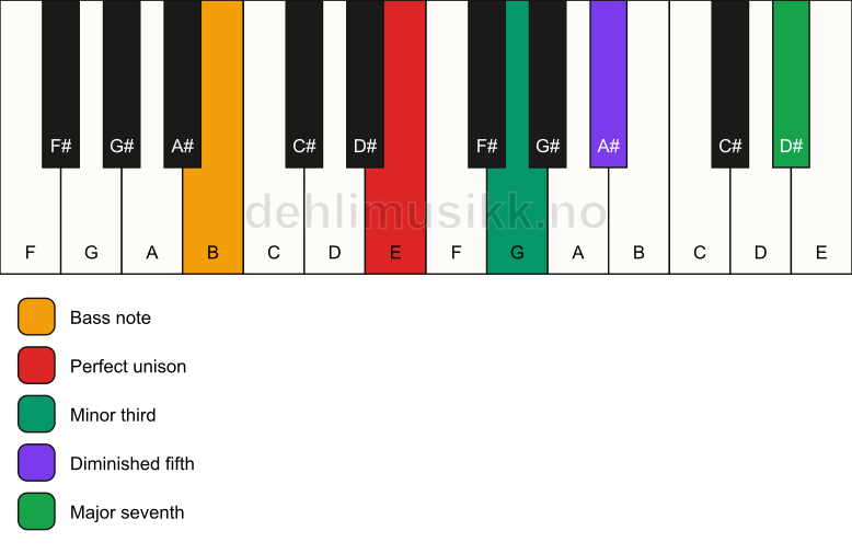 Piano keyboard showing the notes for a E m(maj7)(b5)/B chord