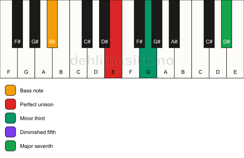 Piano keyboard showing the notes for a E m(maj7)(b5)/Bb chord
