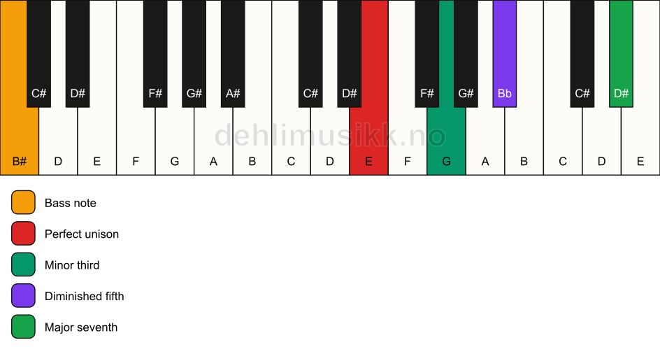 Piano keyboard showing the notes for a E m(maj7)(b5)/B# chord