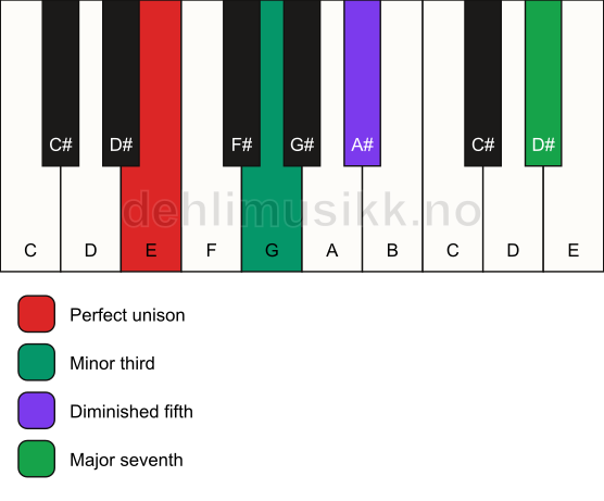 Piano keyboard showing the notes for a E m(maj7)(b5) chord