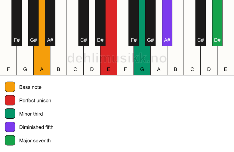 Piano keyboard showing the notes for a E m(maj7)(b5)/A chord