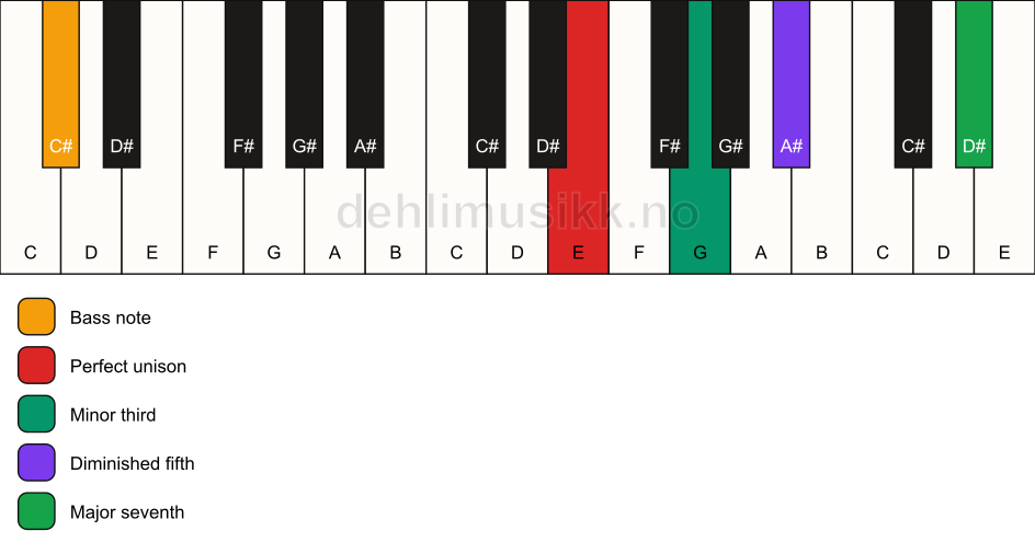 Piano keyboard showing the notes for a E m(maj7)(b5)/C# chord