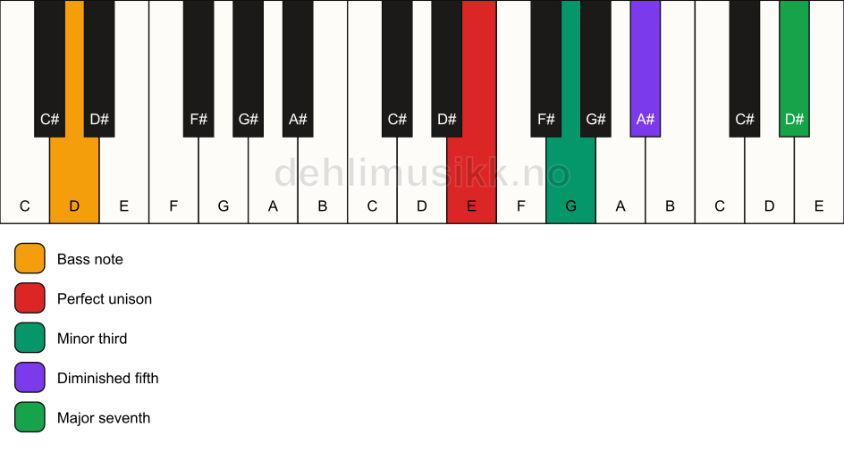 Piano keyboard showing the notes for a E m(maj7)(b5)/D chord