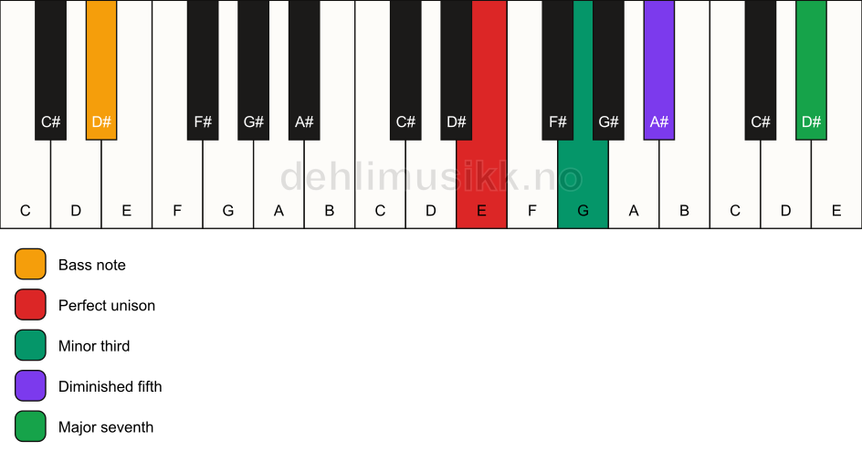 Piano keyboard showing the notes for a E m(maj7)(b5)/D# chord