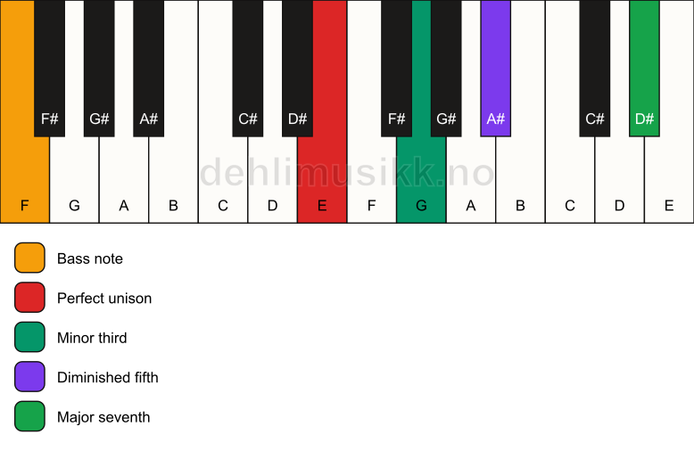 Piano keyboard showing the notes for a E m(maj7)(b5)/F chord