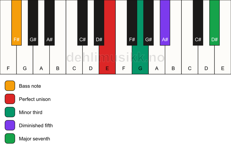 Piano keyboard showing the notes for a E m(maj7)(b5)/F# chord