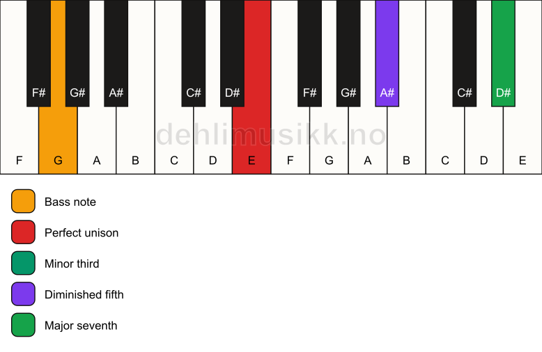 Piano keyboard showing the notes for a E m(maj7)(b5)/G chord