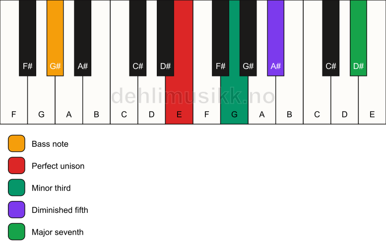 Piano keyboard showing the notes for a E m(maj7)(b5)/G# chord