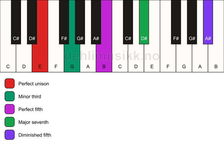Piano keyboard showing the notes for a E m(maj7)(#11) chord