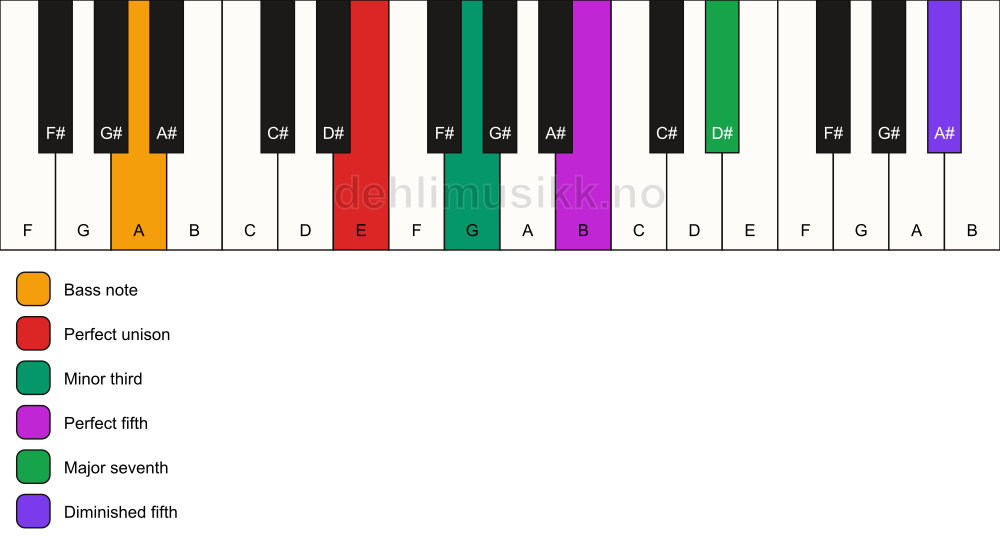Piano keyboard showing the notes for a E m(maj7)(#11)/A chord