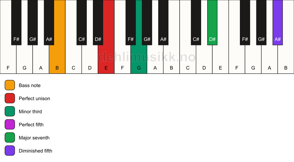 Piano keyboard showing the notes for a E m(maj7)(#11)/B chord