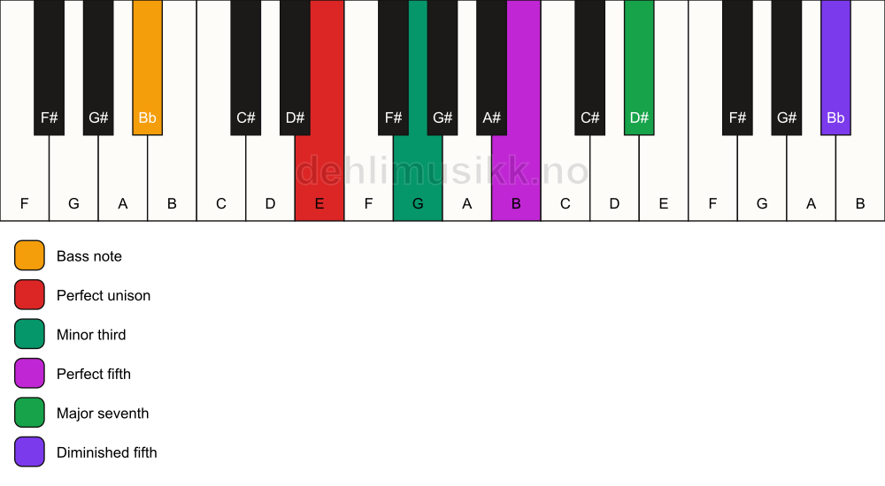 Piano keyboard showing the notes for a E m(maj7)(#11)/Bb chord