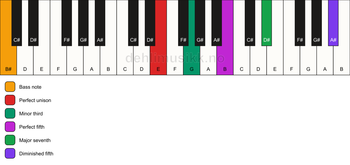 Piano keyboard showing the notes for a E m(maj7)(#11)/B# chord
