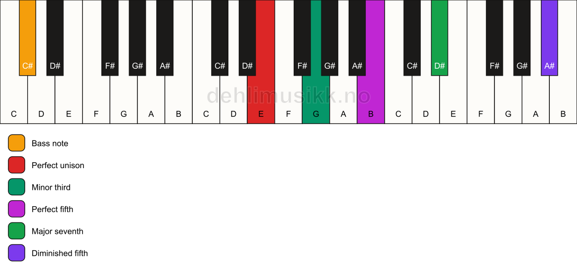 Piano keyboard showing the notes for a E m(maj7)(#11)/C# chord