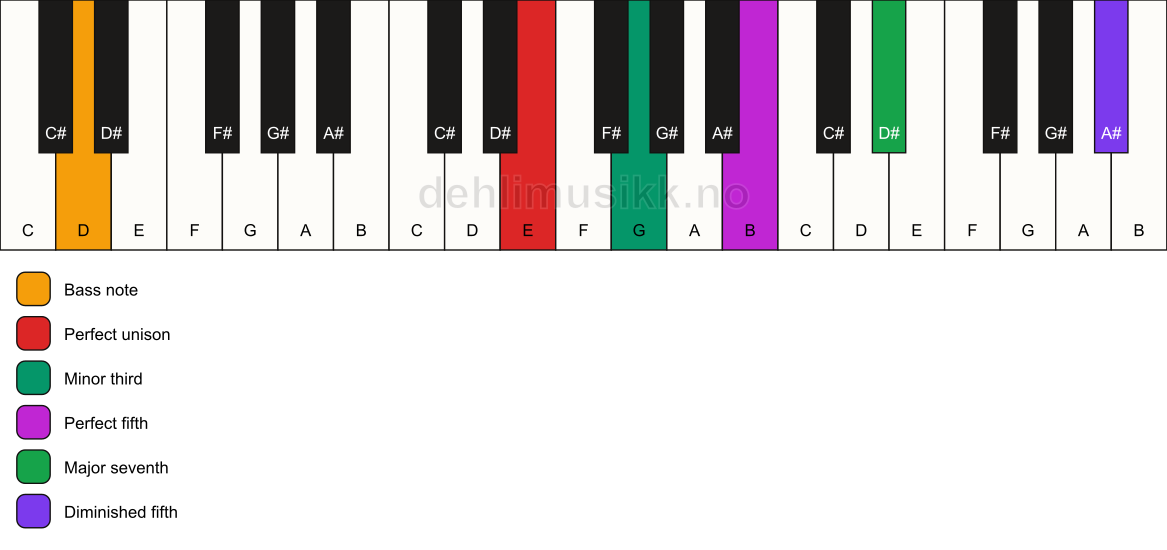 Piano keyboard showing the notes for a E m(maj7)(#11)/D chord