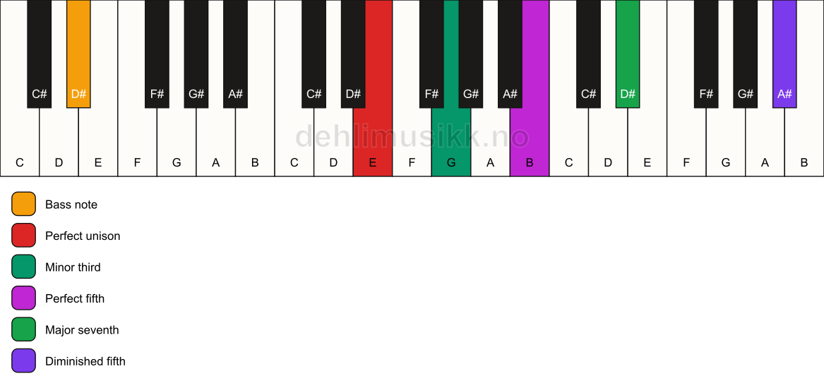 Piano keyboard showing the notes for a E m(maj7)(#11)/D# chord