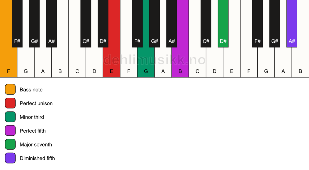 Piano keyboard showing the notes for a E m(maj7)(#11)/F chord