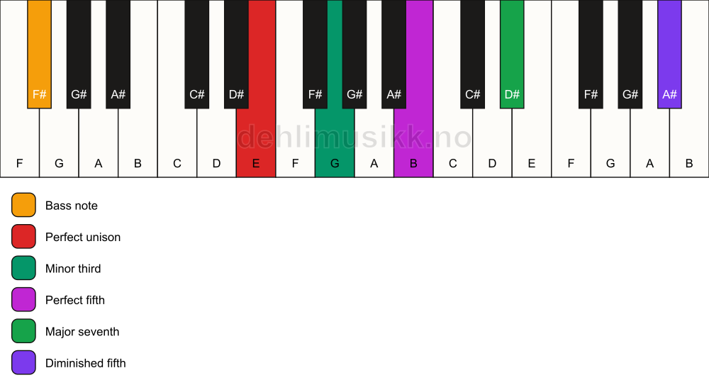 Piano keyboard showing the notes for a E m(maj7)(#11)/F# chord