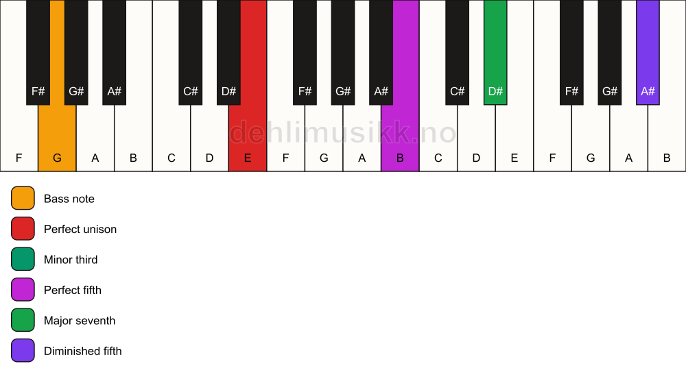 Piano keyboard showing the notes for a E m(maj7)(#11)/G chord