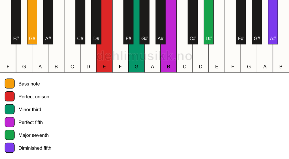 Piano keyboard showing the notes for a E m(maj7)(#11)/G# chord