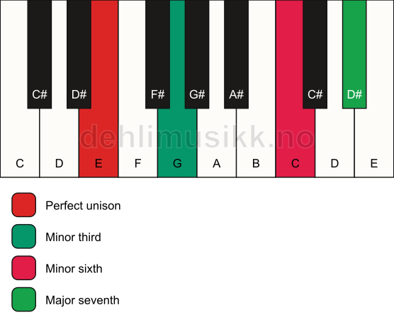 Piano keyboard showing the notes for a E m(maj7)(#5) chord