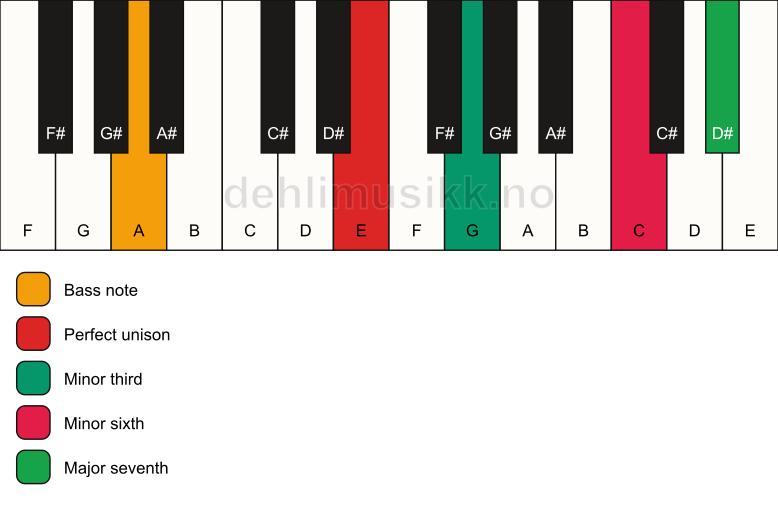 Piano keyboard showing the notes for a E m(maj7)(#5)/A chord