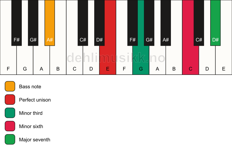 Piano keyboard showing the notes for a E m(maj7)(#5)/A# chord