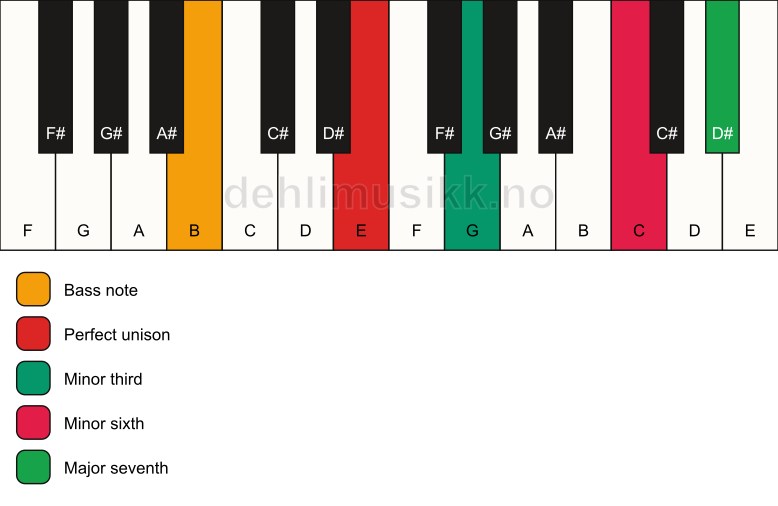 Piano keyboard showing the notes for a E m(maj7)(#5)/B chord
