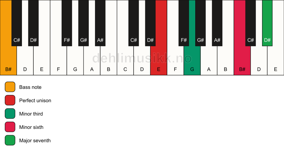 Piano keyboard showing the notes for a E m(maj7)(#5)/B# chord