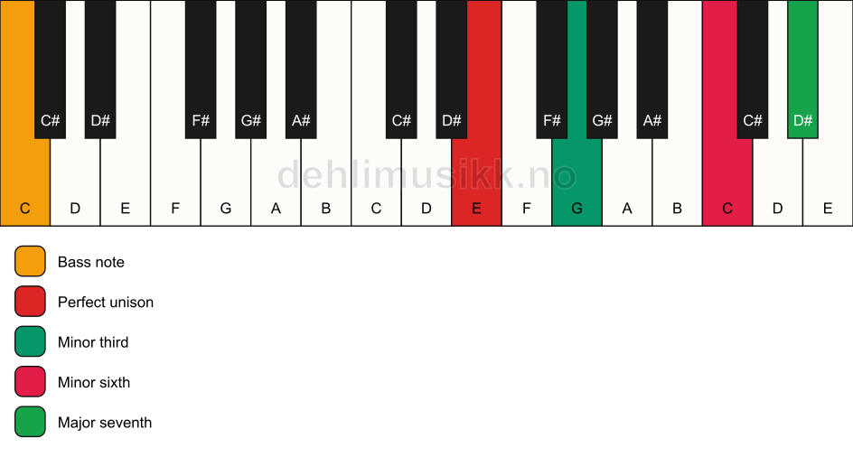 Piano keyboard showing the notes for a E m(maj7)(#5)/C chord