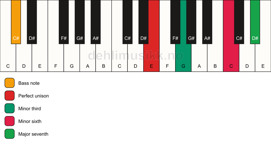 Piano keyboard showing the notes for a E m(maj7)(#5)/C# chord