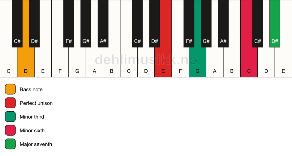 Piano keyboard showing the notes for a E m(maj7)(#5)/D chord