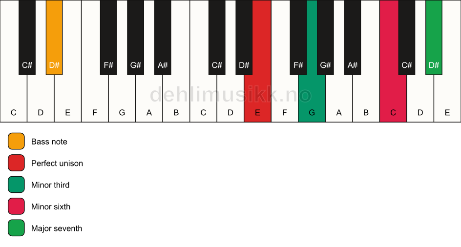 Piano keyboard showing the notes for a E m(maj7)(#5)/D# chord