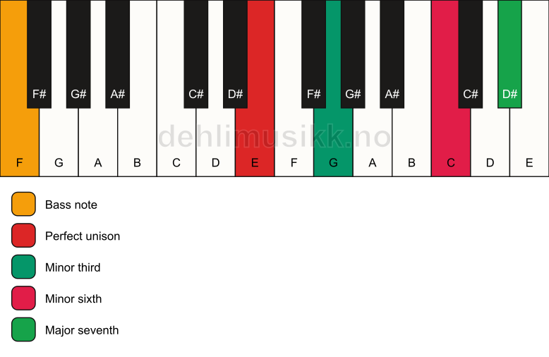 Piano keyboard showing the notes for a E m(maj7)(#5)/F chord